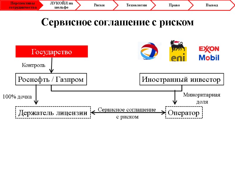 Сервисное соглашение с риском Государство Роснефть / Газпром Иностранный инвестор Держатель лицензии Оператор Сервисное